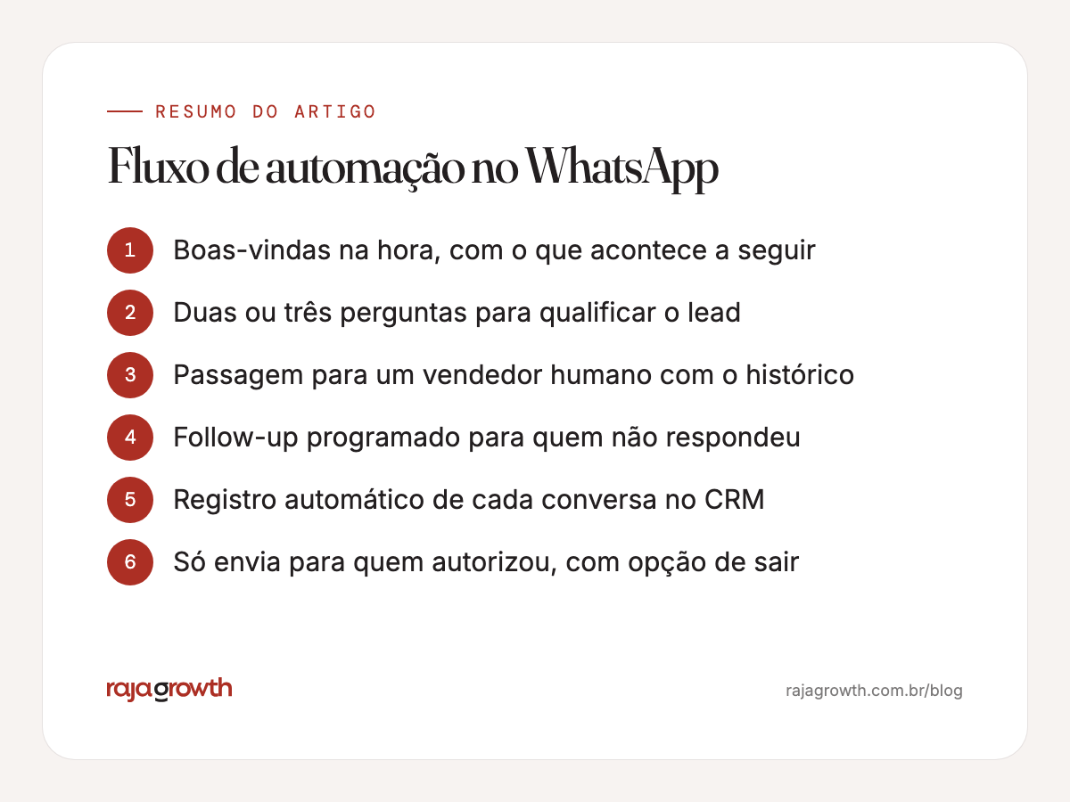 Quadro-resumo com as etapas de um fluxo de automação de WhatsApp para vendas, das boas-vindas ao CRM