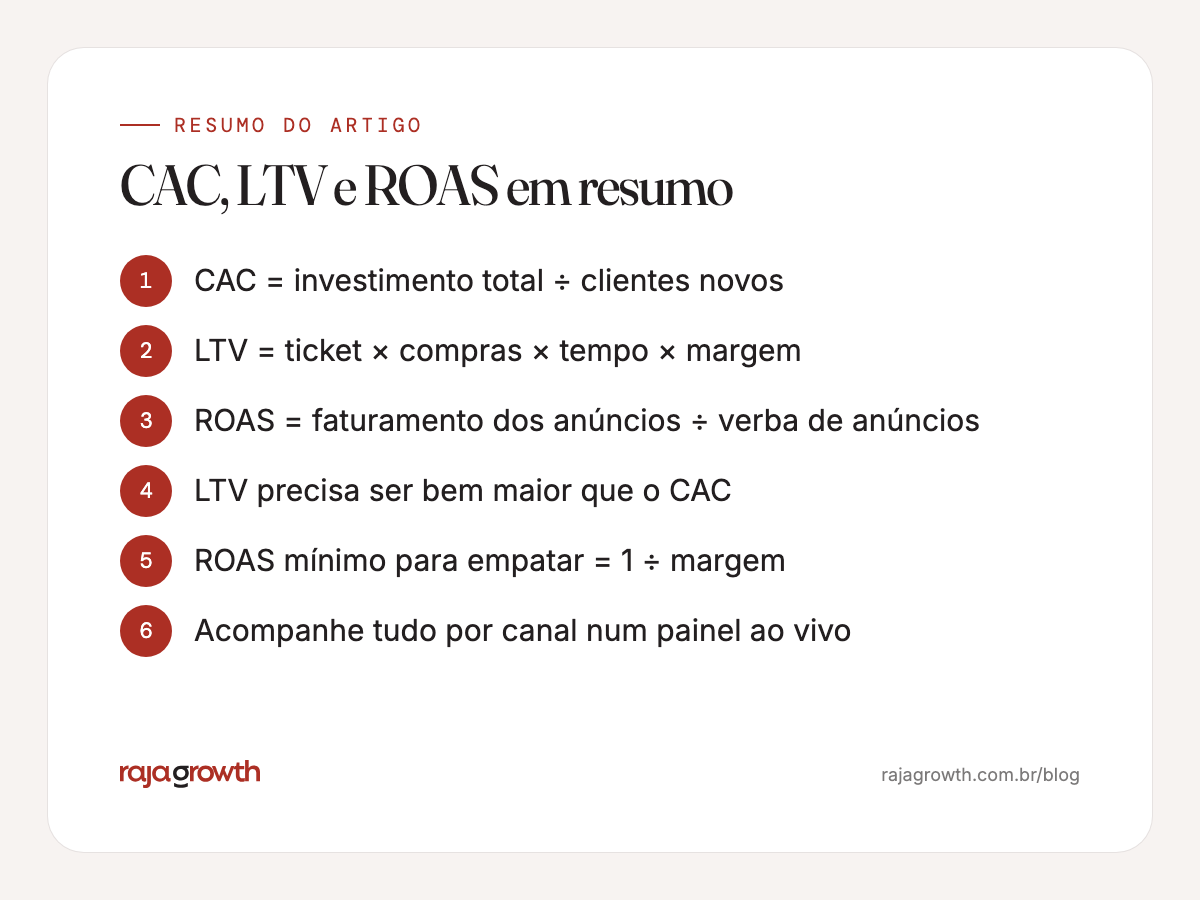 Quadro-resumo com as fórmulas de CAC, LTV e ROAS e as regras práticas para acompanhar as métricas