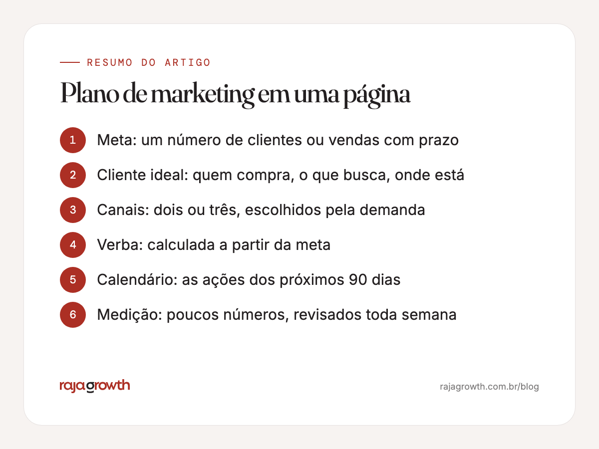 Quadro-resumo com os seis blocos de um plano de marketing para pequenas empresas em uma página
