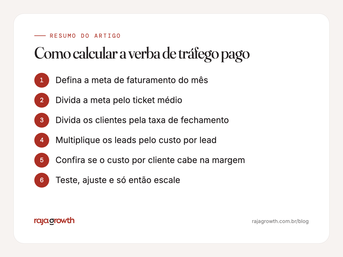Quadro com seis passos para calcular quanto investir em tráfego pago a partir da meta de vendas